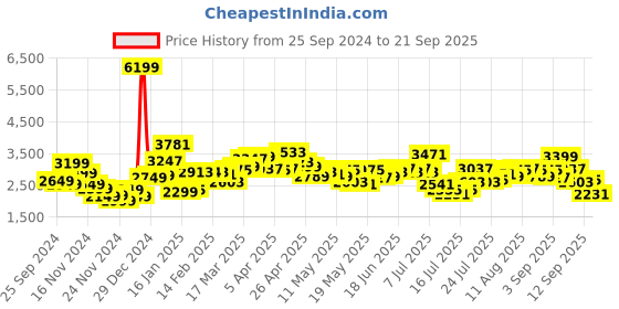 myntra.com StyleCast x Revolte Men Insulator Outdoor Tailored Jacket stylecast x revolte Price History Graph from 25 Sep 2024 to 21 Sep 2025