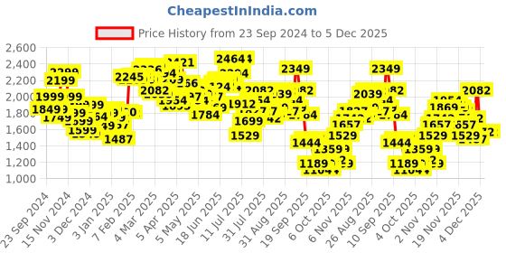 myntra.com StyleCast x Revolte Men Insulator Outdoor Tailored Jacket stylecast x revolte Price History Graph from 23 Sep 2024 to 5 Dec 2025