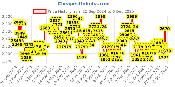 myntra.com StyleCast x Revolte Men Insulator Outdoor Tailored Jacket stylecast x revolte Price History Graph from 25 Sep 2024 to 5 Dec 2025