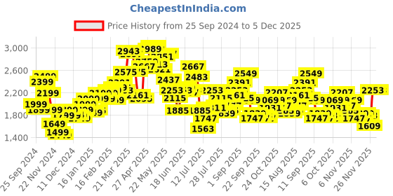 myntra.com StyleCast x Revolte Men Insulator Outdoor Tailored Jacket stylecast x revolte Price History Graph from 25 Sep 2024 to 5 Dec 2025