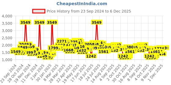 myntra.com StyleCast x Revolte Men Insulator Outdoor Tailored Jacket stylecast x revolte Price History Graph from 23 Sep 2024 to 5 Dec 2025