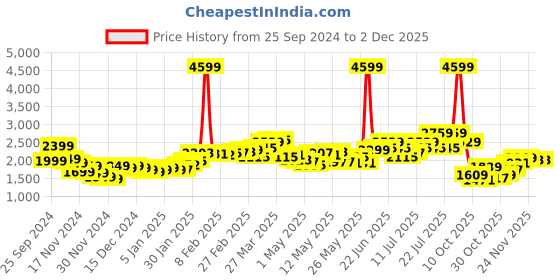 myntra.com StyleCast x Revolte Men Insulator Outdoor Tailored Jacket stylecast x revolte Price History Graph from 25 Sep 2024 to 1 Dec 2025