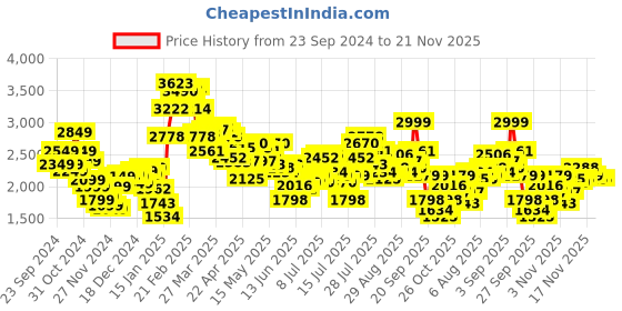 myntra.com StyleCast x Revolte Men Insulator Outdoor Tailored Jacket stylecast x revolte Price History Graph from 23 Sep 2024 to 21 Nov 2025