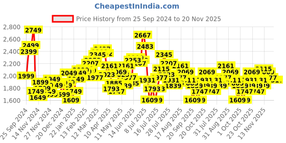 myntra.com StyleCast x Revolte Men Insulator Outdoor Tailored Jacket stylecast x revolte Price History Graph from 25 Sep 2024 to 20 Nov 2025