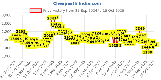 myntra.com StyleCast x Revolte Men Insulator Outdoor Tailored Jacket stylecast x revolte Price History Graph from 23 Sep 2024 to 14 Oct 2025
