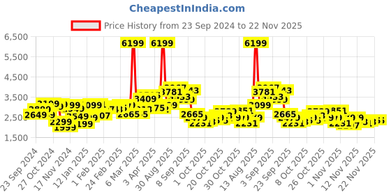 myntra.com StyleCast x Revolte Men Insulator Outdoor Tailored Jacket stylecast x revolte Price History Graph from 23 Sep 2024 to 22 Nov 2025