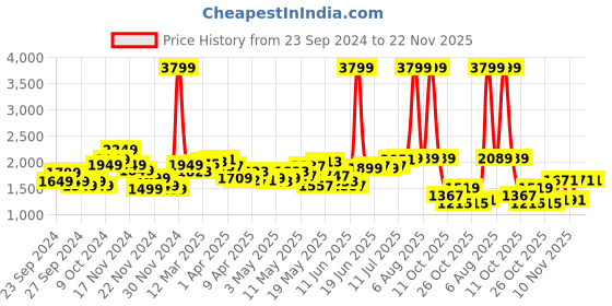 myntra.com StyleCast x Revolte Men Insulator Outdoor Tailored Jacket stylecast x revolte Price History Graph from 23 Sep 2024 to 22 Nov 2025