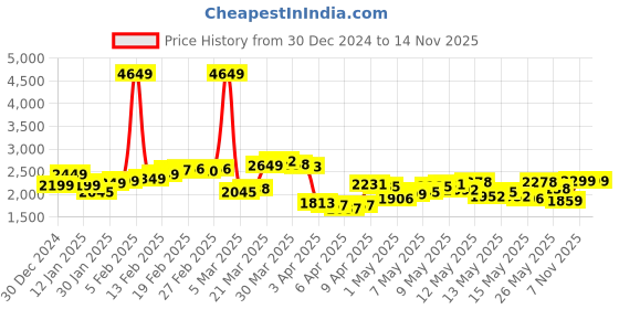 myntra.com StyleCast x Revolte Men Insulator Outdoor Tailored Jacket stylecast x revolte Price History Graph from 30 Dec 2024 to 13 Nov 2025