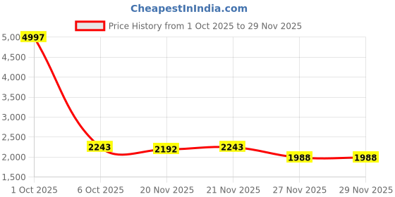 myntra.com StyleCast x Revolte Men Insulator Stand Collar Padded Jacket stylecast x revolte Price History Graph from 1 Oct 2025 to 28 Nov 2025