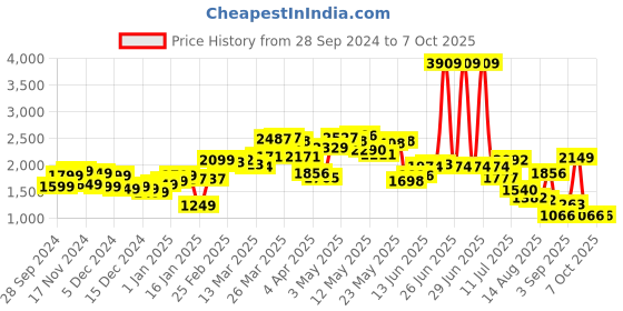 myntra.com StyleCast x Revolte Men Insulator Tailored Jacket stylecast x revolte Price History Graph from 28 Sep 2024 to 7 Oct 2025