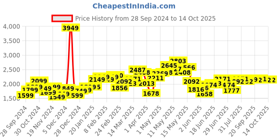 myntra.com StyleCast x Revolte Men Insulator Tailored Jacket stylecast x revolte Price History Graph from 28 Sep 2024 to 13 Oct 2025