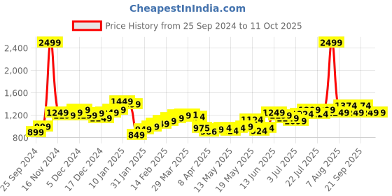 myntra.com StyleCast x Revolte Men Jeans stylecast x revolte Price History Graph from 25 Sep 2024 to 10 Oct 2025