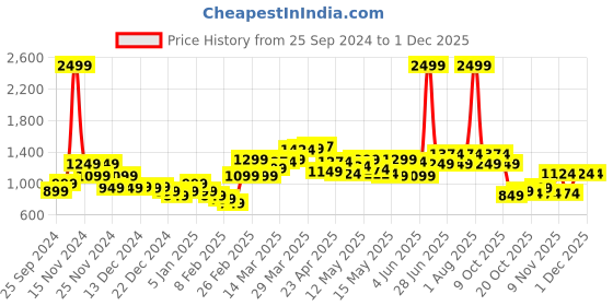 myntra.com StyleCast x Revolte Men Jeans stylecast x revolte Price History Graph from 25 Sep 2024 to 30 Nov 2025