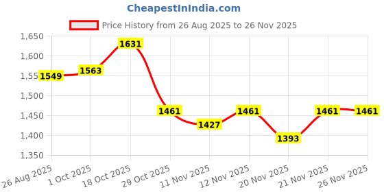 myntra.com StyleCast x Revolte Men Jogger Anti Fit Trousers stylecast x revolte Price History Graph from 26 Aug 2025 to 25 Nov 2025