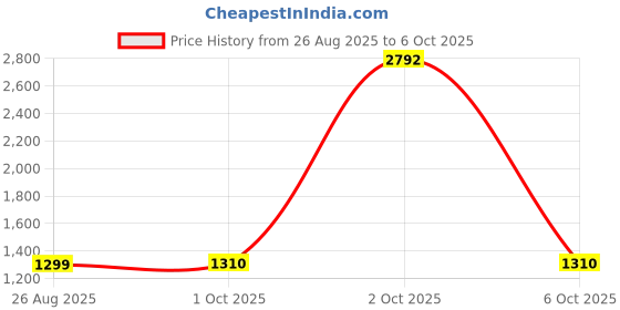 myntra.com StyleCast x Revolte Men Jogger Fit Easy Wash Anti Fit Trouser stylecast x revolte Price History Graph from 26 Aug 2025 to 2 Oct 2025