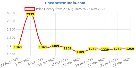 myntra.com StyleCast x Revolte Men Jogger Fit Mid-Rise Easy Wash Trousers stylecast x revolte Price History Graph from 27 Aug 2025 to 25 Nov 2025
