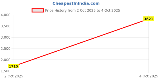 myntra.com StyleCast x Revolte Men Jogger Fit Mid-Rise Light Fade Non Stretchable Jeans stylecast x revolte Price History Graph from 2 Oct 2025 to 4 Oct 2025
