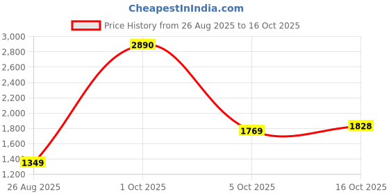 myntra.com StyleCast x Revolte Men Jogger Fit Monochrome Easy Wash Trouser stylecast x revolte Price History Graph from 26 Aug 2025 to 16 Oct 2025