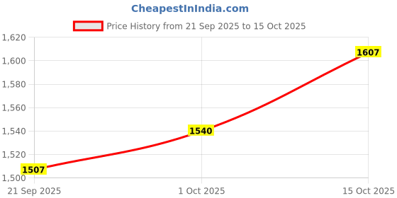 myntra.com StyleCast x Revolte Men Jogger Fit Wrinkle Free Cargos stylecast x revolte Price History Graph from 21 Sep 2025 to 15 Oct 2025