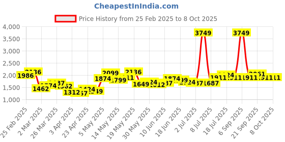 myntra.com StyleCast x Revolte Men Jogger Heavy Fade Jeans stylecast x revolte Price History Graph from 25 Feb 2025 to 7 Oct 2025