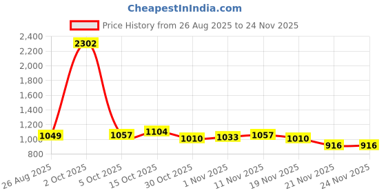 myntra.com StyleCast x Revolte Men Jogger Mid-Rise Easy Wash Trousers stylecast x revolte Price History Graph from 26 Aug 2025 to 24 Nov 2025