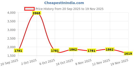 myntra.com StyleCast x Revolte Men Jogger Mid-Rise Wrinkle Free Trousers stylecast x revolte Price History Graph from 20 Sep 2025 to 19 Nov 2025