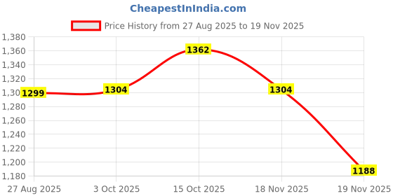 myntra.com StyleCast x Revolte Men Joggers Relaxed Fit Track Pants stylecast x revolte Price History Graph from 27 Aug 2025 to 18 Nov 2025