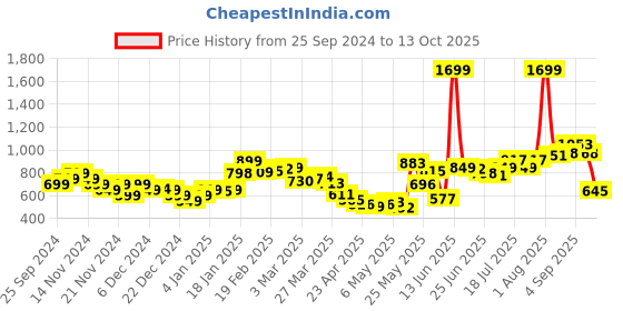 myntra.com StyleCast x Revolte Men Joggers Trousers stylecast x revolte Price History Graph from 25 Sep 2024 to 13 Oct 2025