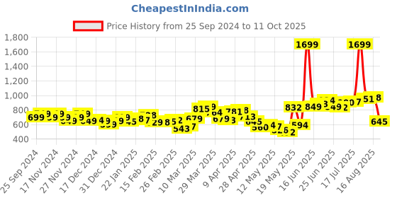 myntra.com StyleCast x Revolte Men Joggers Trousers stylecast x revolte Price History Graph from 25 Sep 2024 to 11 Oct 2025