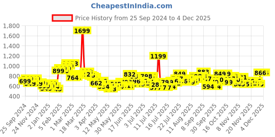 myntra.com StyleCast x Revolte Men Joggers Trousers stylecast x revolte Price History Graph from 25 Sep 2024 to 3 Dec 2025