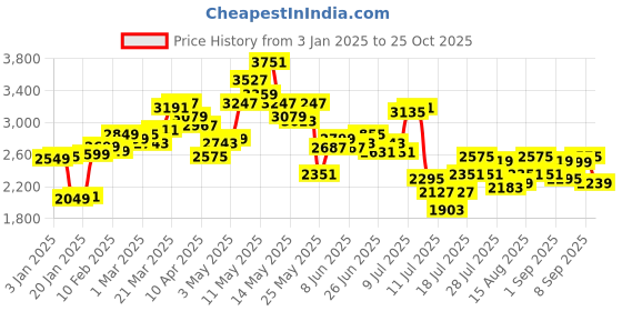 myntra.com StyleCast x Revolte Men Lapel Collar Solid Casual Leather Jacket stylecast x revolte Price History Graph from 3 Jan 2025 to 25 Oct 2025