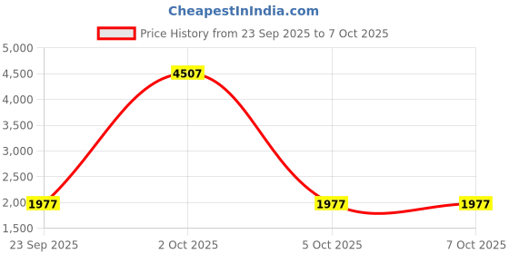myntra.com StyleCast x Revolte Men Large Backpack stylecast x revolte Price History Graph from 23 Sep 2025 to 6 Oct 2025