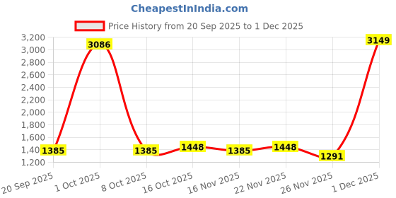 myntra.com StyleCast x Revolte Men Large Backpack stylecast x revolte Price History Graph from 20 Sep 2025 to 1 Dec 2025