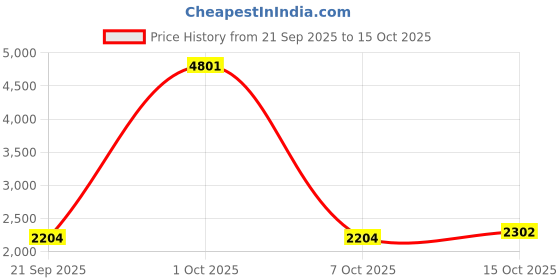 myntra.com StyleCast x Revolte Men Large Backpack stylecast x revolte Price History Graph from 21 Sep 2025 to 15 Oct 2025