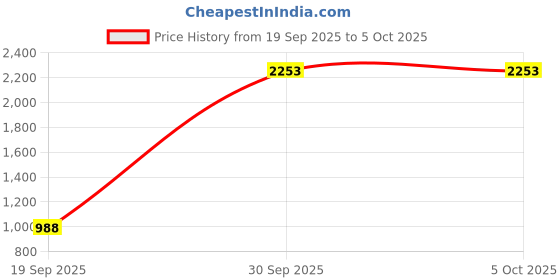 myntra.com StyleCast x Revolte Men Large Backpack stylecast x revolte Price History Graph from 19 Sep 2025 to 4 Oct 2025