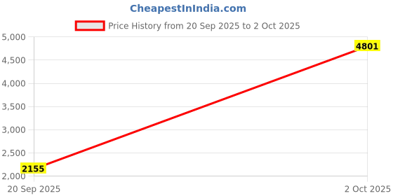 myntra.com StyleCast x Revolte Men Large Camouflage Backpack stylecast x revolte Price History Graph from 20 Sep 2025 to 2 Oct 2025