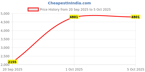 myntra.com StyleCast x Revolte Men Large Camouflage Backpack stylecast x revolte Price History Graph from 20 Sep 2025 to 4 Oct 2025