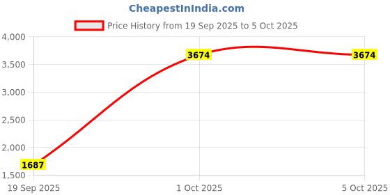 myntra.com StyleCast x Revolte Men Large Colourblocked Backpack stylecast x revolte Price History Graph from 19 Sep 2025 to 4 Oct 2025
