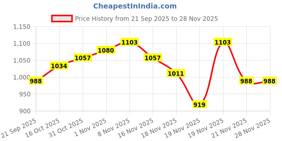 myntra.com StyleCast x Revolte Men Large Laptop Backpack stylecast x revolte Price History Graph from 21 Sep 2025 to 27 Nov 2025