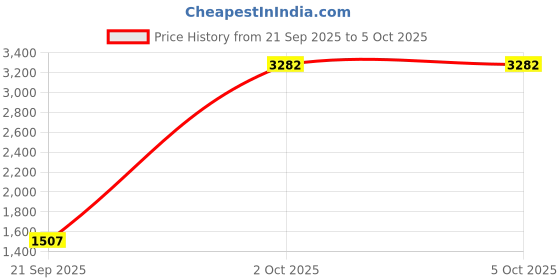 myntra.com StyleCast x Revolte Men Large Padded Backpack stylecast x revolte Price History Graph from 21 Sep 2025 to 4 Oct 2025