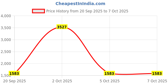 myntra.com StyleCast x Revolte Men Large Padded Backpack stylecast x revolte Price History Graph from 20 Sep 2025 to 7 Oct 2025