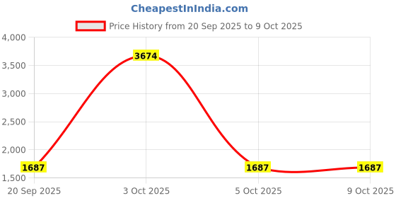myntra.com StyleCast x Revolte Men Large Padded Backpack stylecast x revolte Price History Graph from 20 Sep 2025 to 8 Oct 2025