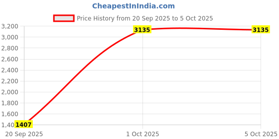 myntra.com StyleCast x Revolte Men Large Padded Backpack stylecast x revolte Price History Graph from 20 Sep 2025 to 5 Oct 2025