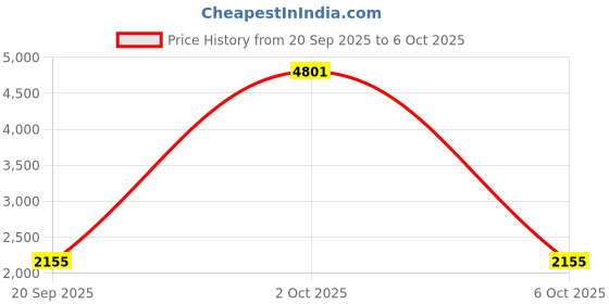 myntra.com StyleCast x Revolte Men Large Solid Backpack stylecast x revolte Price History Graph from 20 Sep 2025 to 6 Oct 2025