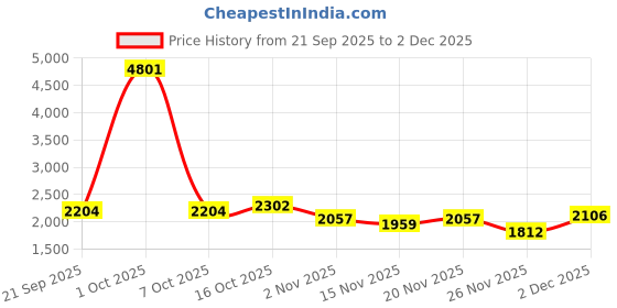 myntra.com StyleCast x Revolte Men Large Solid Backpacks stylecast x revolte Price History Graph from 21 Sep 2025 to 2 Dec 2025