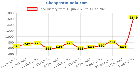 myntra.com StyleCast x Revolte Men Leather Card Holder stylecast x revolte Price History Graph from 12 Jun 2025 to 1 Dec 2025