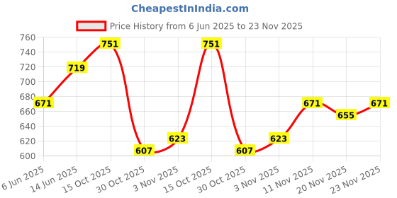 myntra.com StyleCast x Revolte Men Leather Card Holder stylecast x revolte Price History Graph from 6 Jun 2025 to 23 Nov 2025