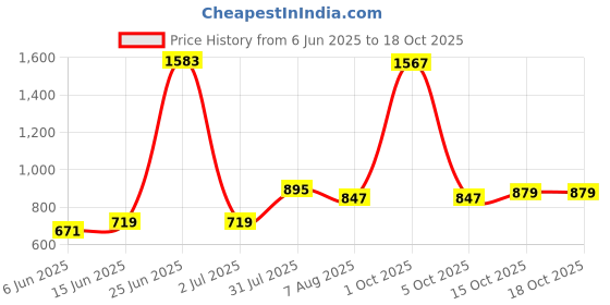myntra.com StyleCast x Revolte Men Leather Card Holder stylecast x revolte Price History Graph from 6 Jun 2025 to 18 Oct 2025