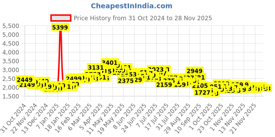 myntra.com StyleCast x Revolte Men Leather Jacket stylecast x revolte Price History Graph from 31 Oct 2024 to 27 Nov 2025