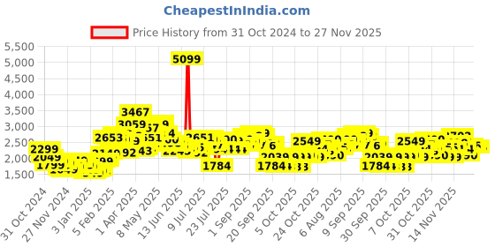 myntra.com StyleCast x Revolte Men Leather Jacket stylecast x revolte Price History Graph from 31 Oct 2024 to 27 Nov 2025